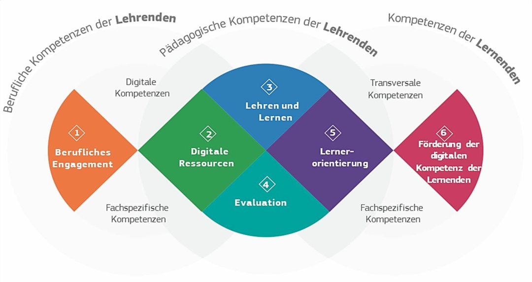 DigCompEdu Modell